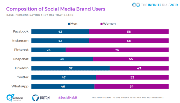 2019 social media usage by gender