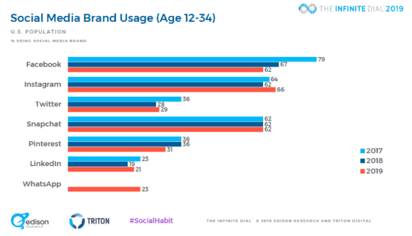 2019 social media research - social media usage by social network, by year among young americans