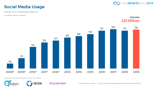 2019 social media statistics - social media usage by year