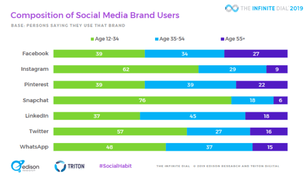 2019 social media users by network and age