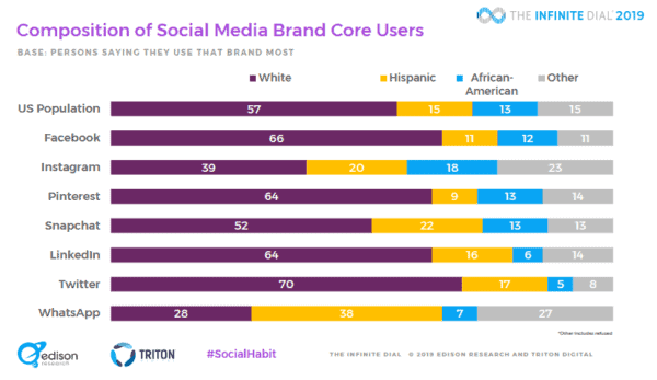 composition of social media usage by network