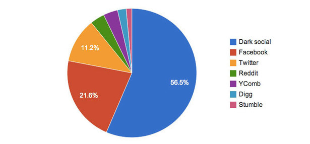 Atlantic dark social data