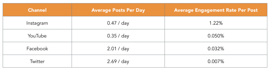 Hospital Social Post Frequency