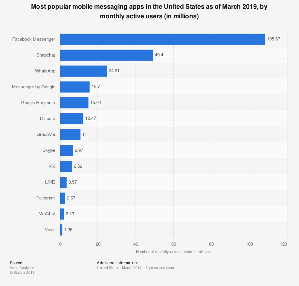 Monthly Average Messenger App Users in United States