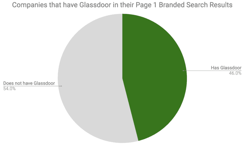 6 Ways to use your own brand name to rank higher in search |