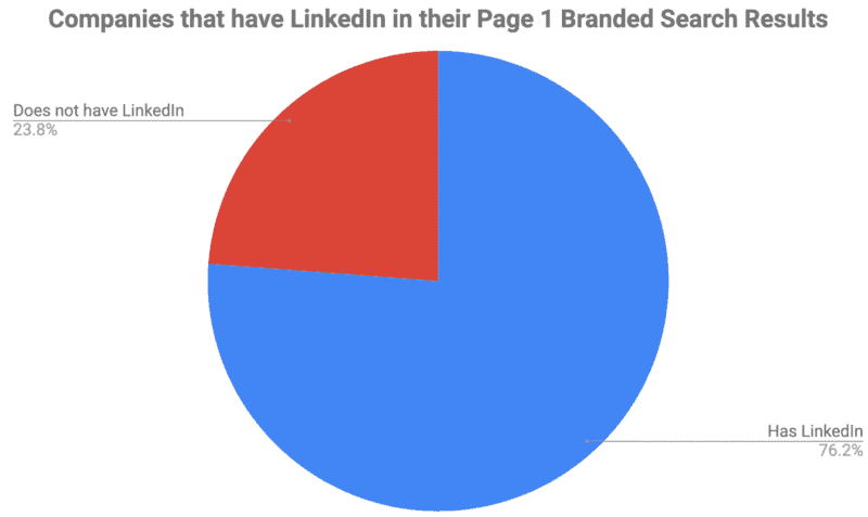 6 Ways to use your own brand name to rank higher in search |