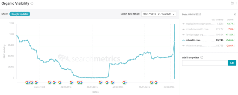 The latest data on the January 2020 Google core update - |