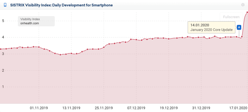 The latest data on the January 2020 Google core update - |