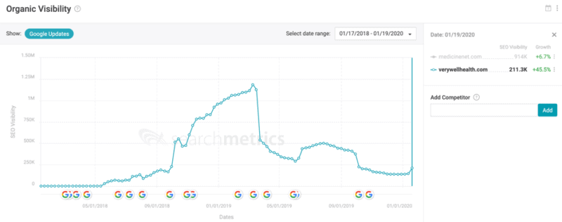 The latest data on the January 2020 Google core update - |