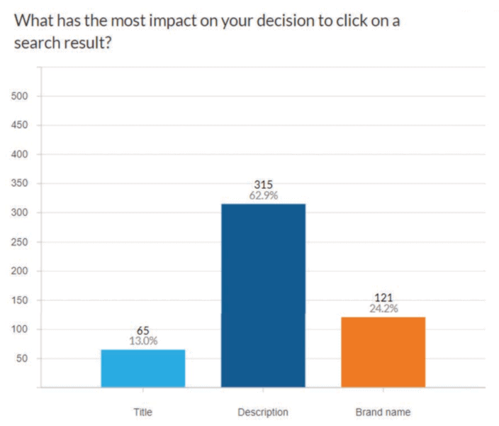 Meta descriptions and branding have the most influence on search clickthrough, survey finds - |