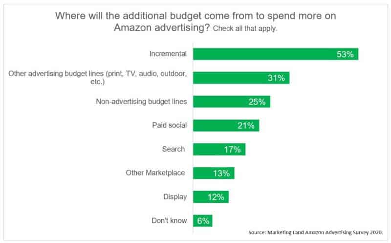 amazon-survey-2020-budget-increase-from-800×497-1