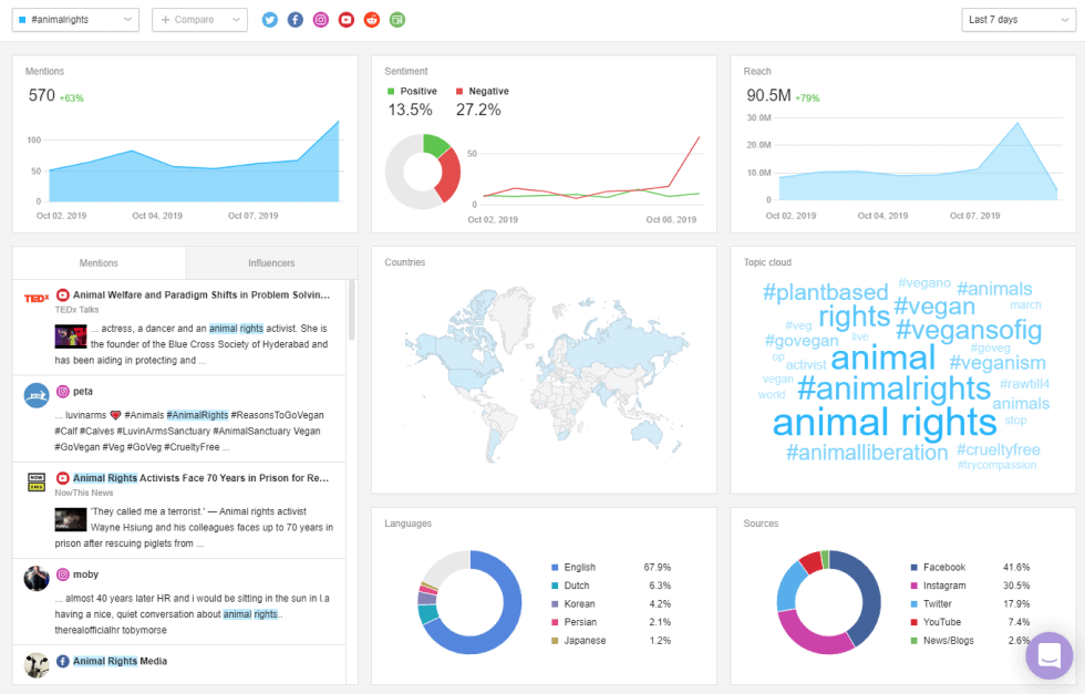 Social Listening Example for Animal Rights