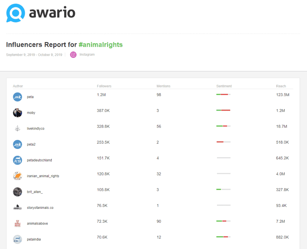 Influencers Report