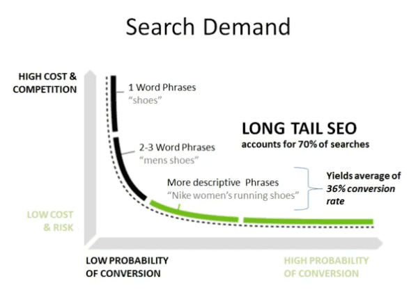 Role of SEO and SEM In Online Business |