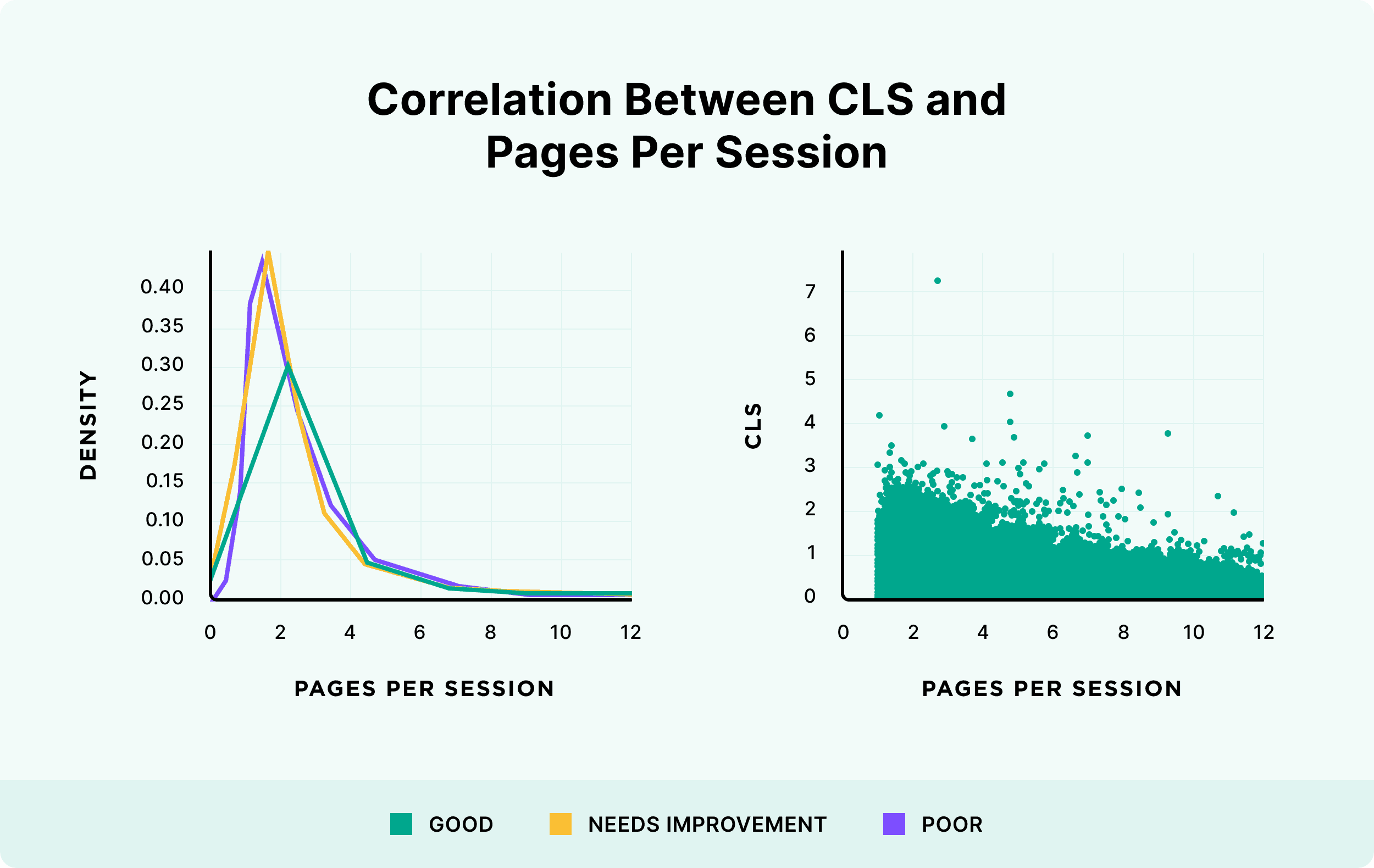 Correlation between CLS and pages per session