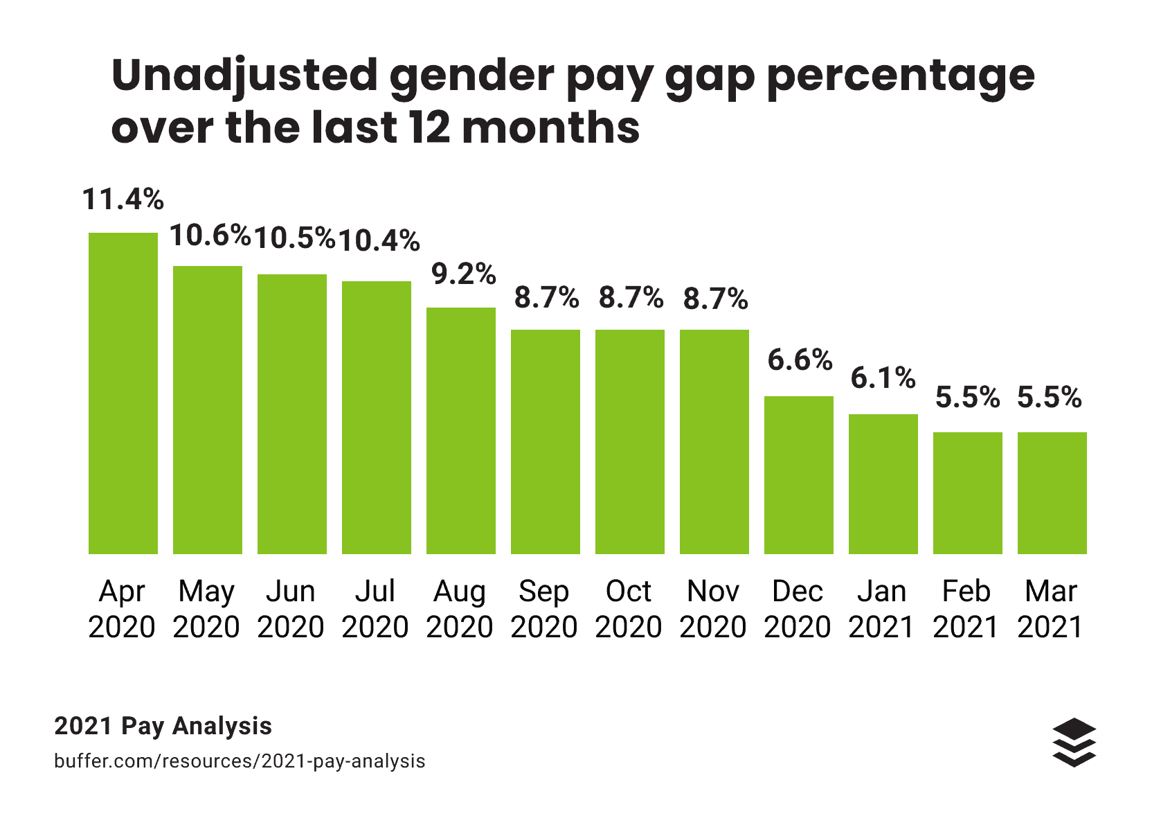 2021 Pay Analysis: How We’ve Lowered Our Gender Pay Gap From 15% to 5.5% |