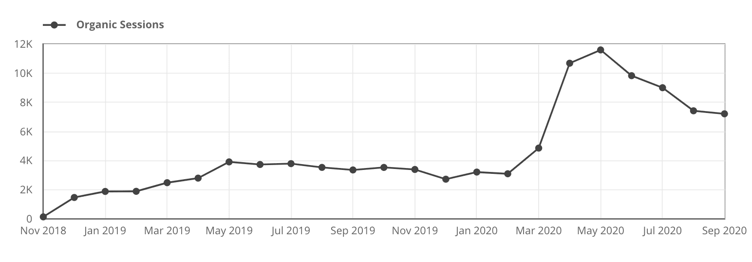 successful organic traffic