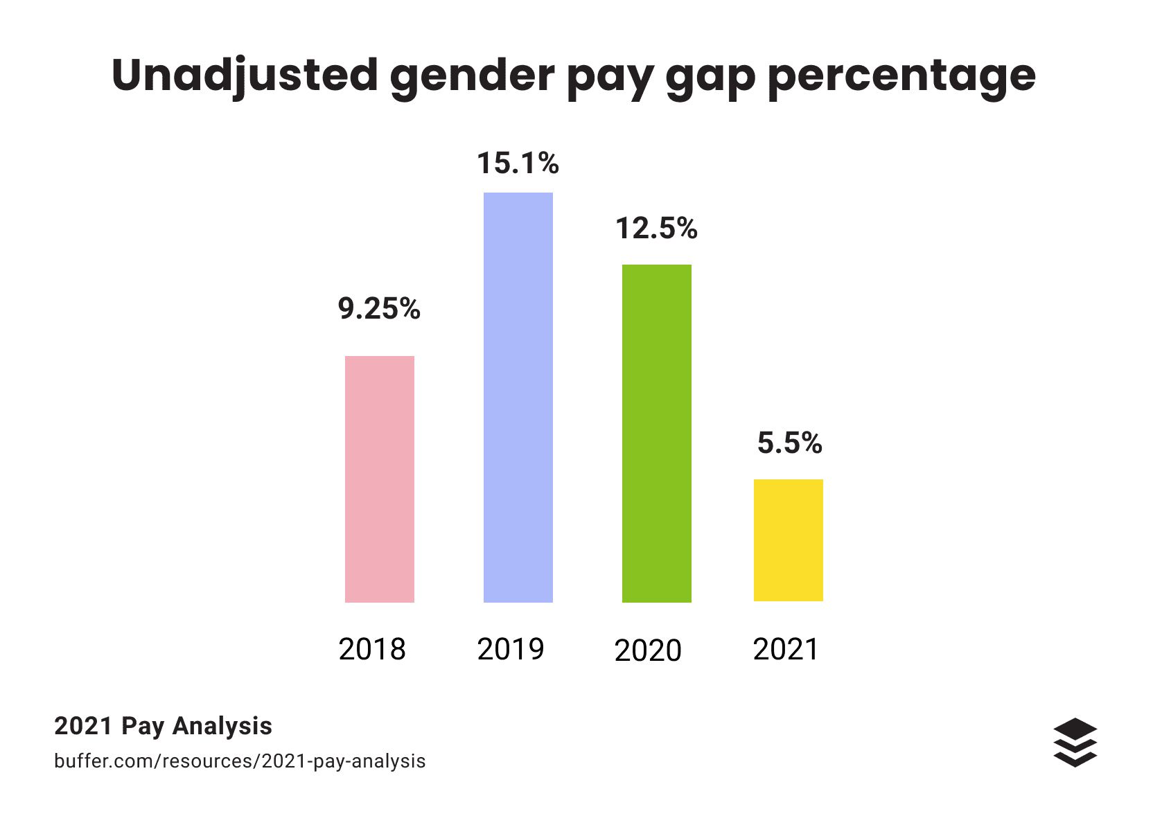 2021 Pay Analysis: How We’ve Lowered Our Gender Pay Gap From 15% to 5.5% |