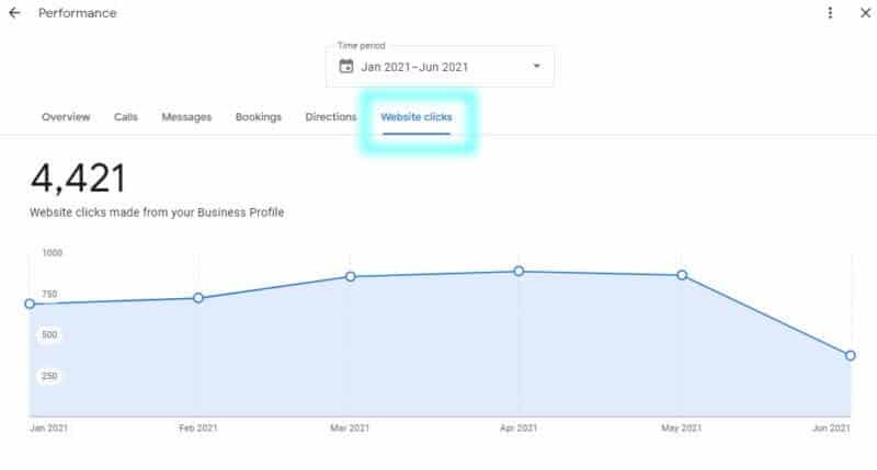 Performance Report Website Clicks