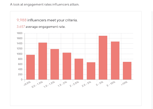 Engagement rates of influencers