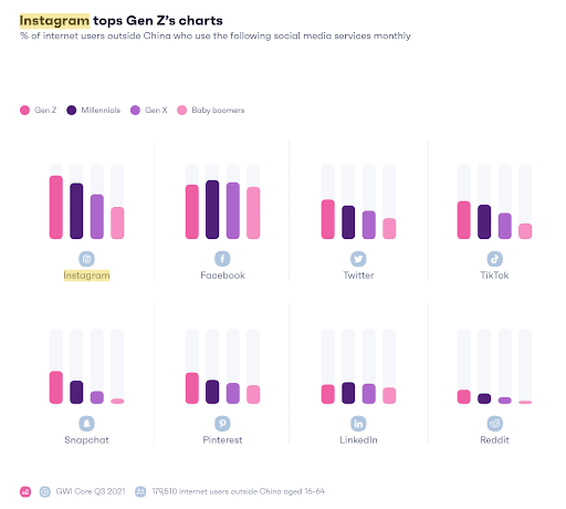 Instagram tops Gen Z's charts