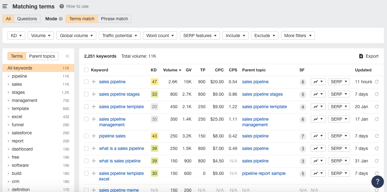 Pain points keyword research