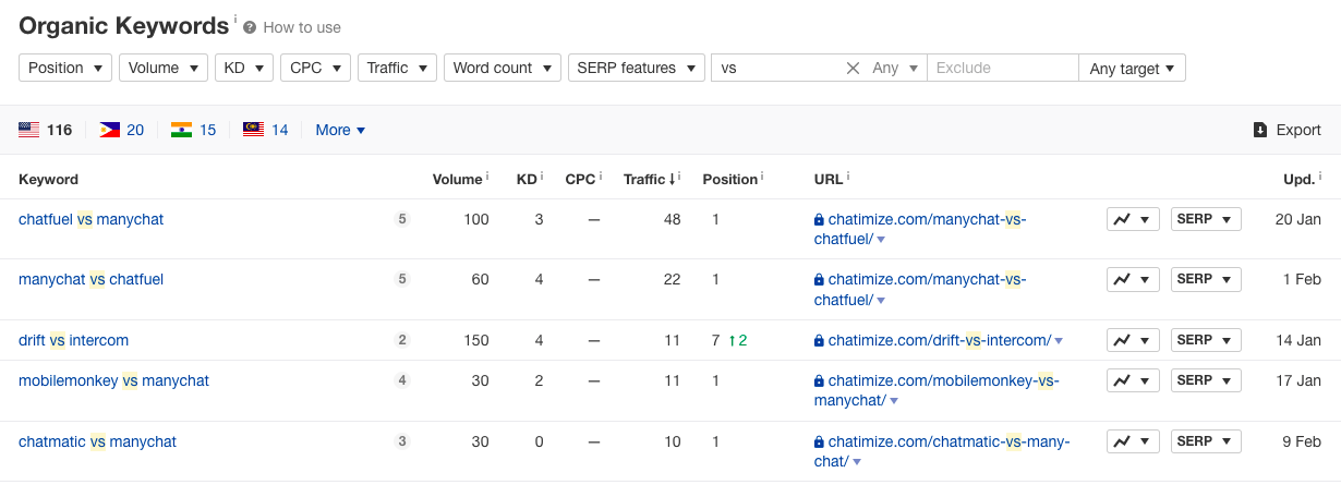 Organic keywords report results