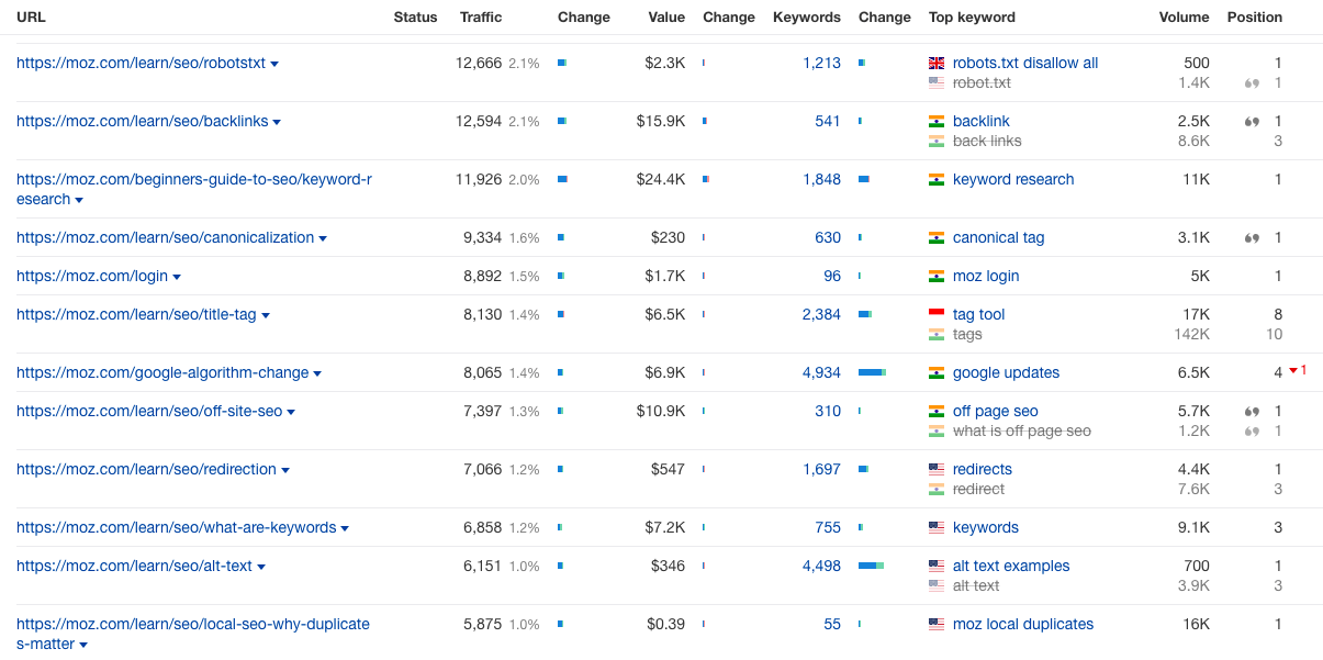 List of URLs with corresponding data like Traffic, Keywords, etc