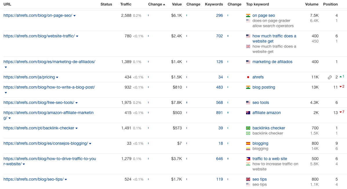 List of URLs with corresponding data like Traffic, Keywords, etc