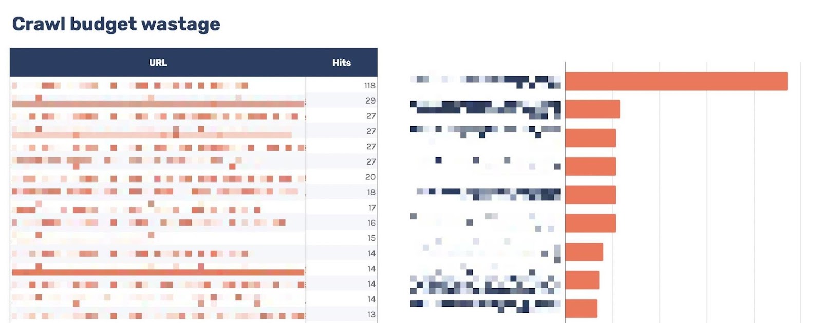 List of URLs with corresponding data like hits, etc