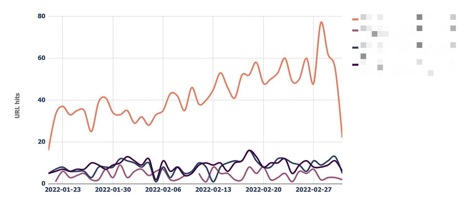 Line graph showing daily trend of hits for 4 URLs