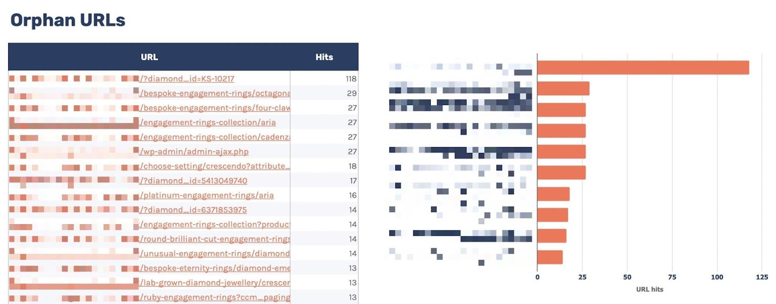 List of URLs with corresponding data like hits, etc