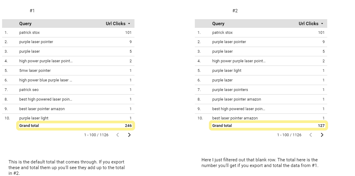 Data Studio report for finding missing data