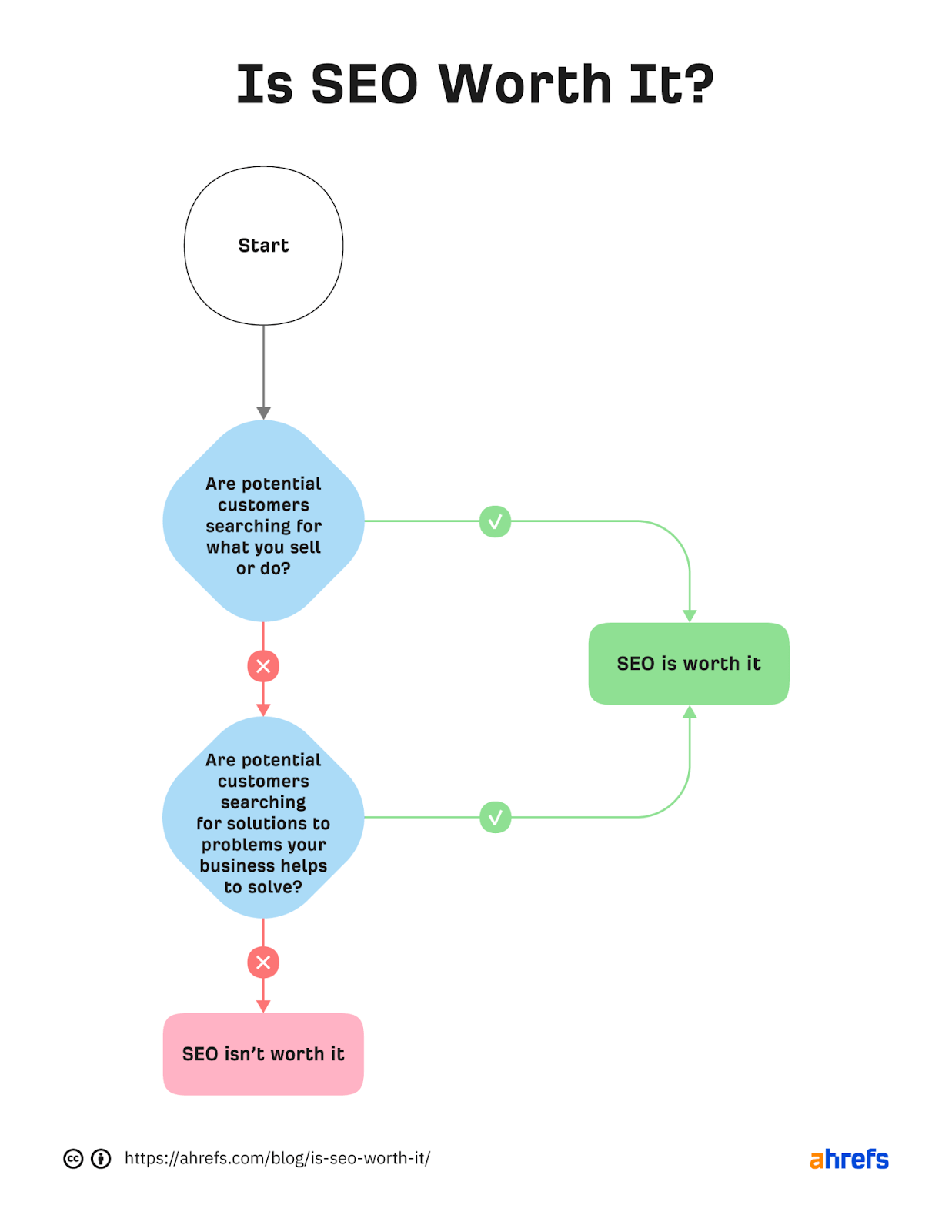 Is SEO Worth It? The Answer Is in This Flowchart |