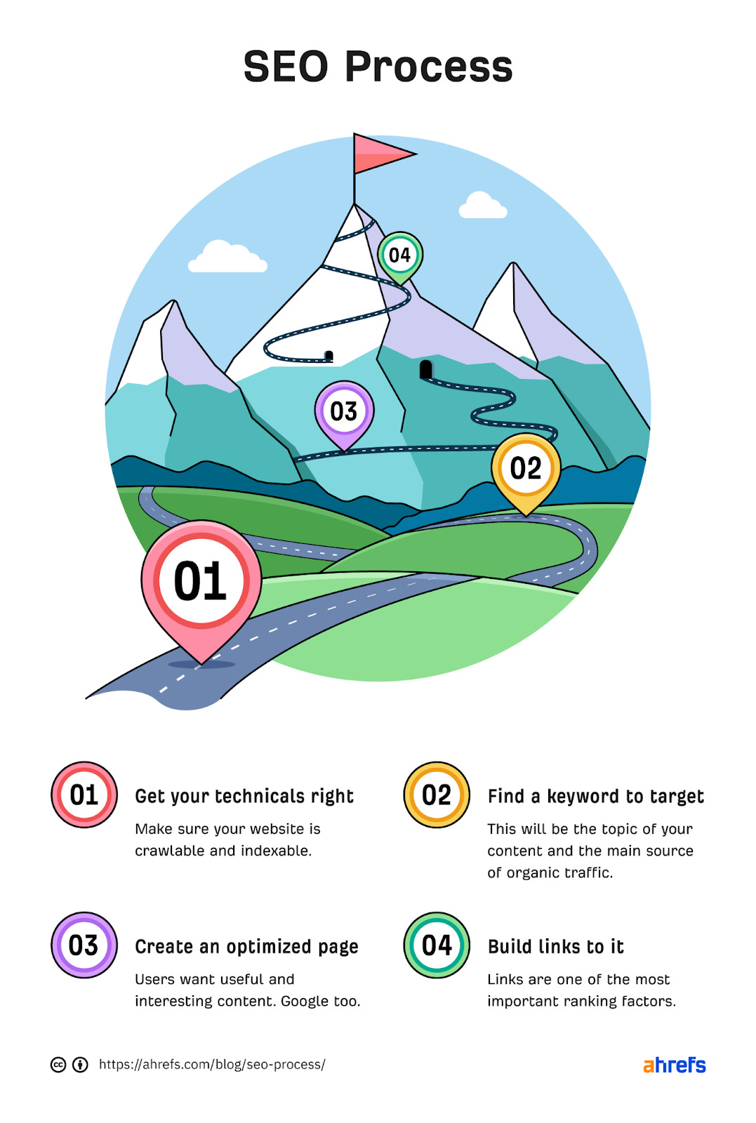 The SEO Process in a Nutshell (4 Steps) |