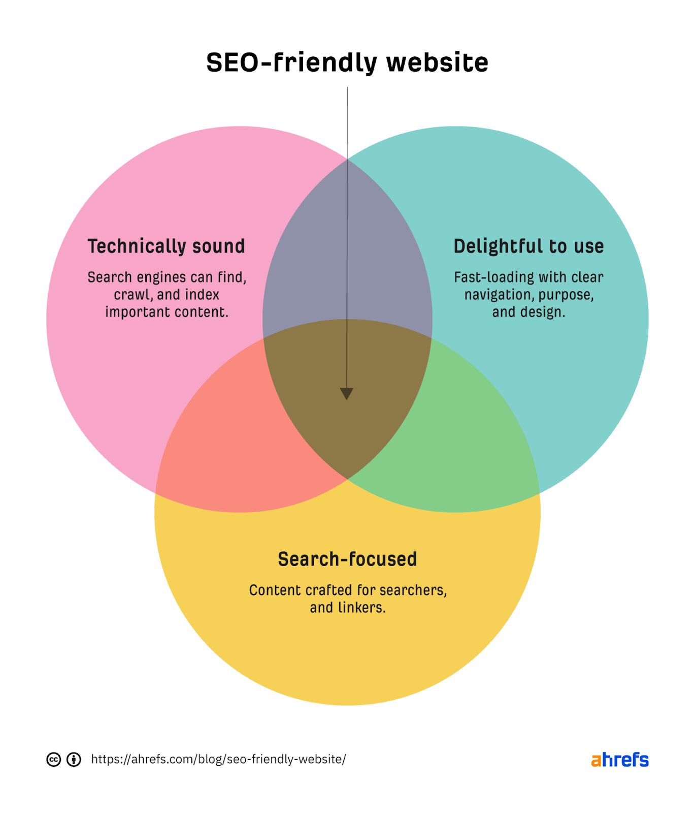 How to Create an SEO-Friendly Website: The Complete Checklist |