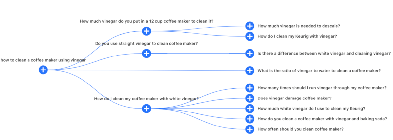 Hierarchy of questions connected by flowlines