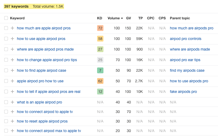 List of keywords with corresponding data like KD, volume, etc