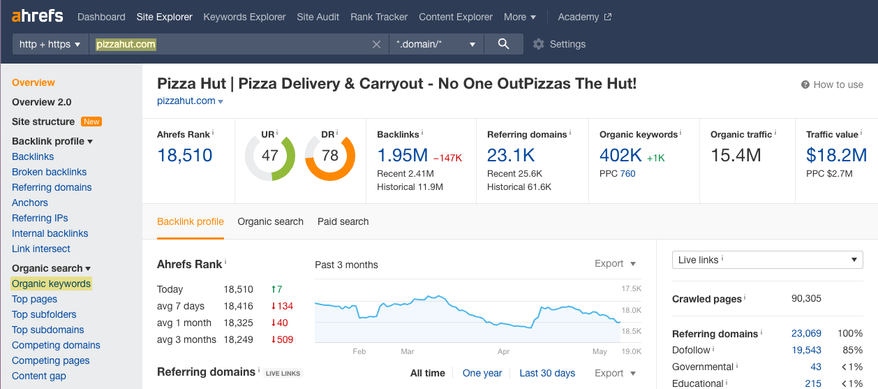 Site Explorer's "Overview" page; notably, see "Organic keywords" in sidebar