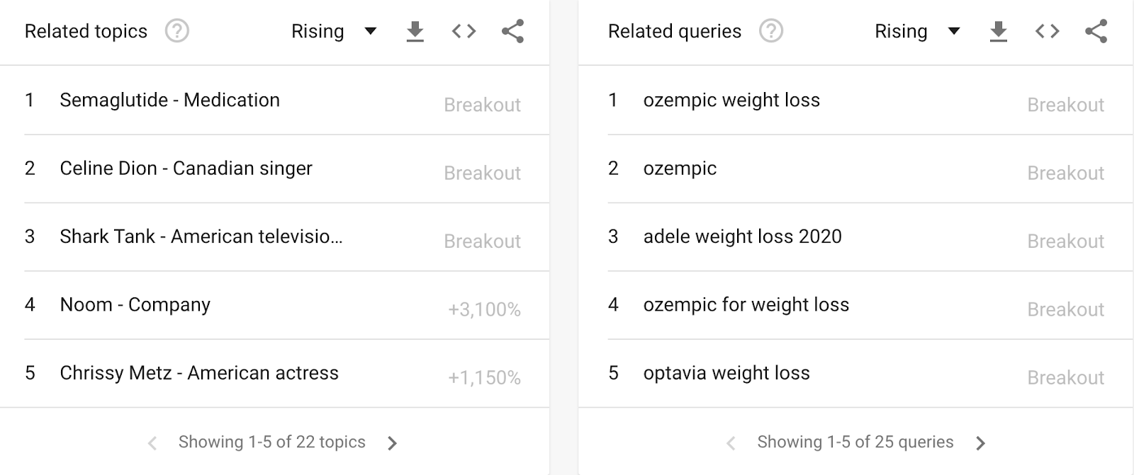 List of related topics and corresponding data on percentage change in interest trends; on its right, the same format for list of related queries