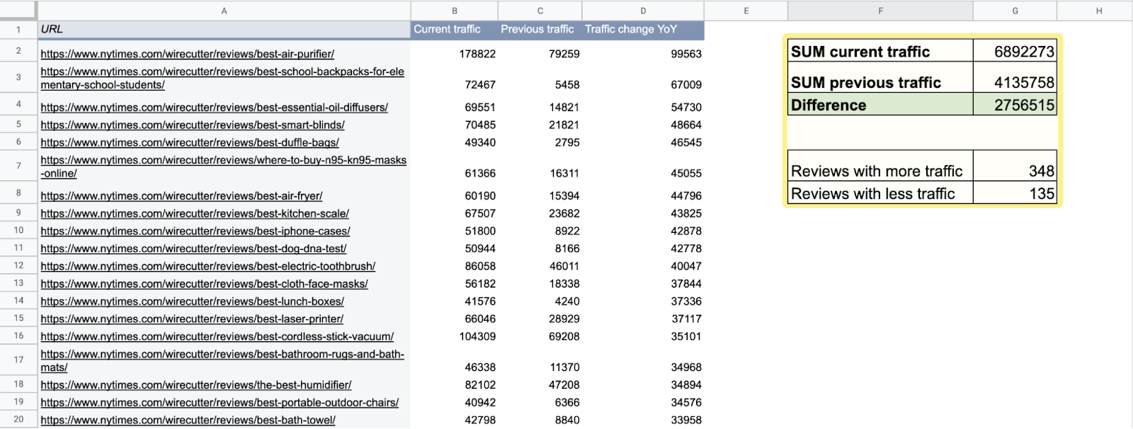 Data sheet showing YoY comparison of estimated monthly organic traffic for Wirecutter reviews 