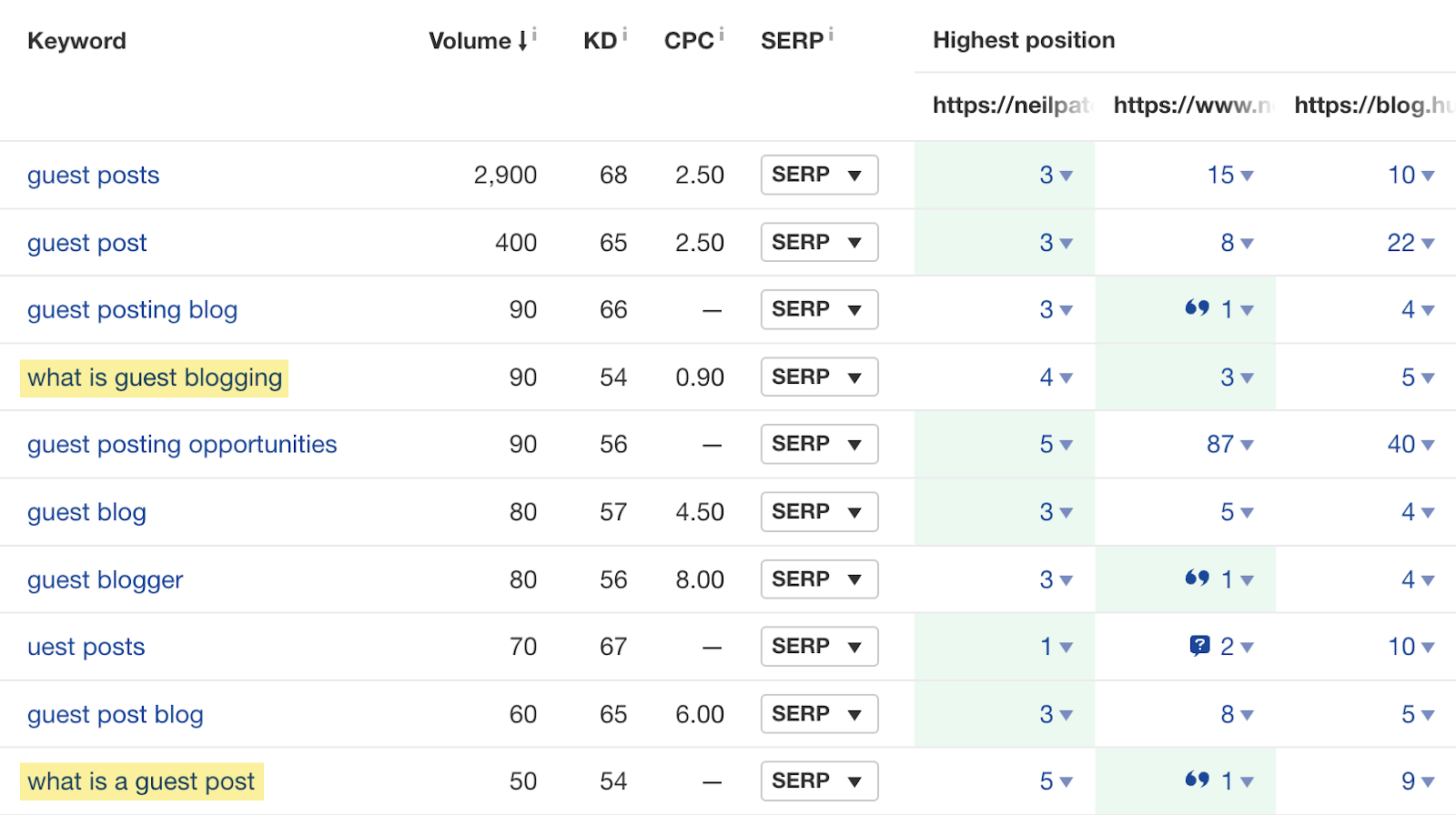 List of keywords with corresponding data like volume, KD, etc