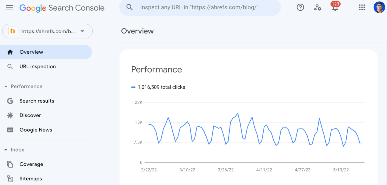 GSC overview page for Ahrefs' blog