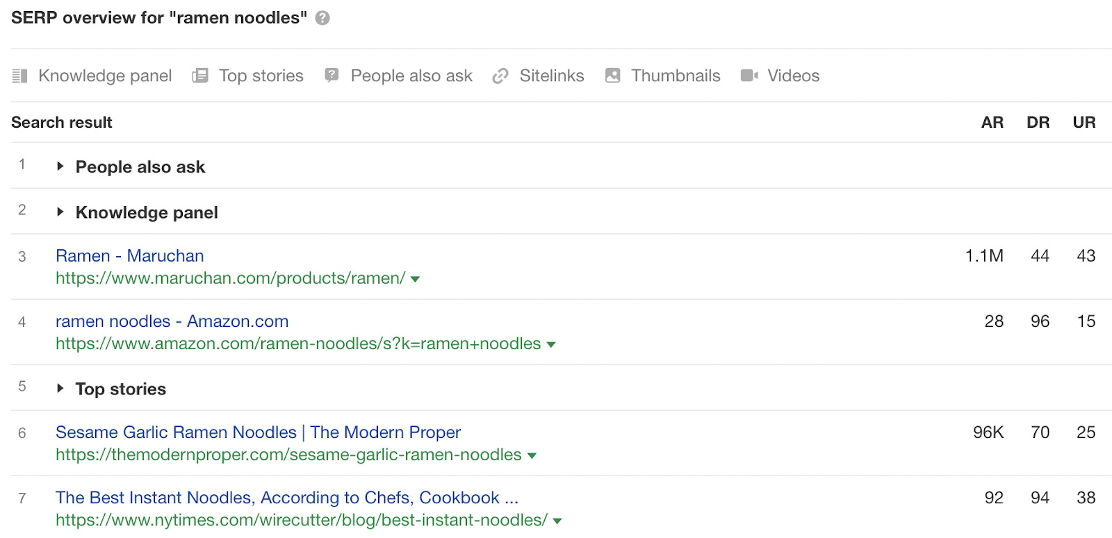 SERP overview for "ramen noodles"