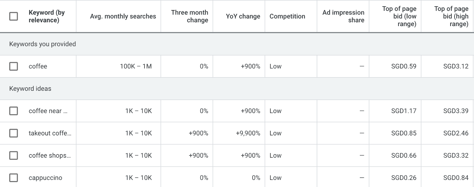 Google's GKP: table showing list of keywords with corresponding data