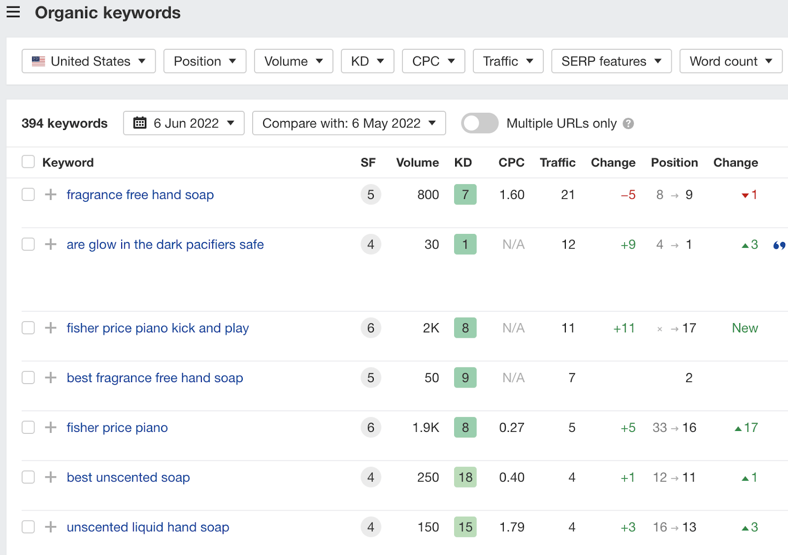 List of keywords with corresponding data like SF, Volume, etc