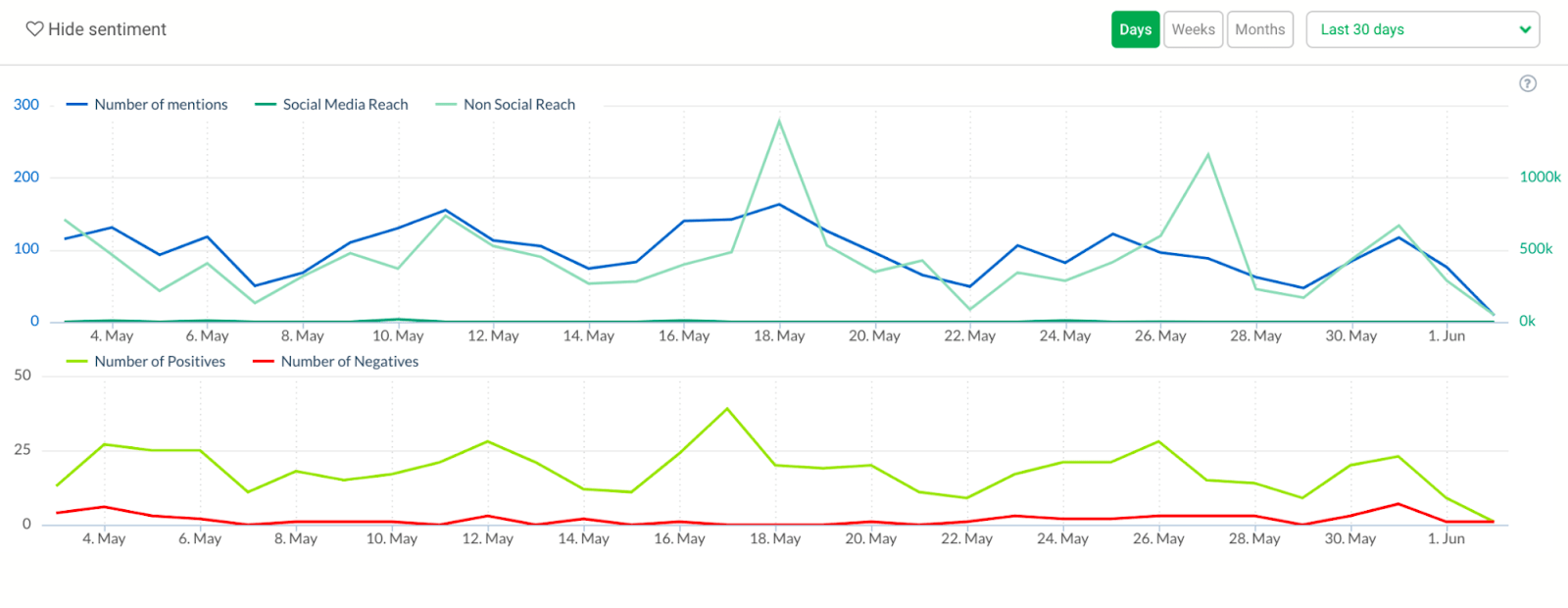 Competitive analysis (e.g., no. of mentions) in the form of line graphs