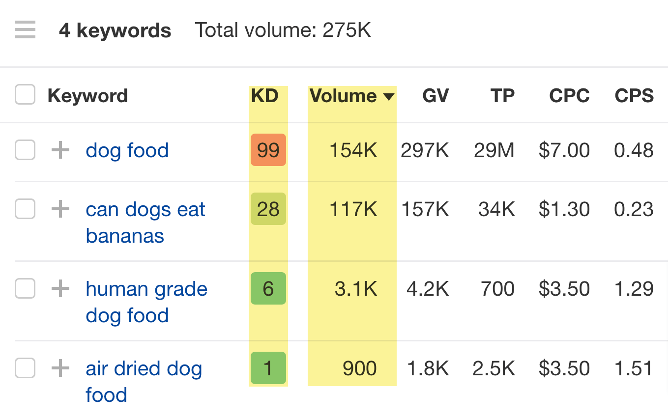 List of keyword ideas with corresponding data like KD, Volume, etc