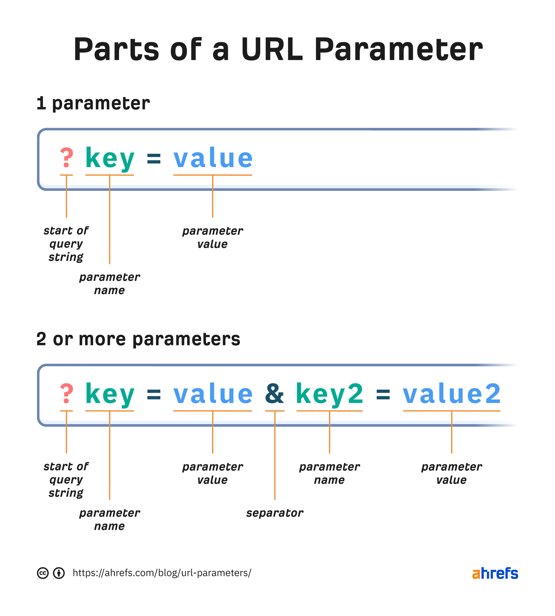 URL Parameters: A Complete Guide for SEOs |