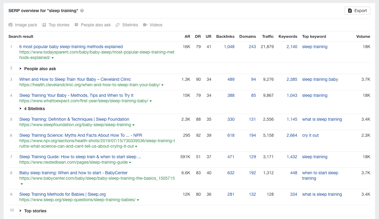 Screenshot of Ahrefs SERP overview in Keywords Explorer